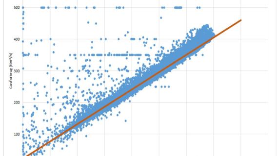 Graf: Gasforbrug som funktion af slurryflow før ”datavask”.